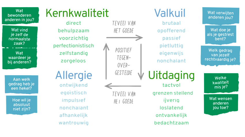 UitlegKernkwadrantenvanOfman.png