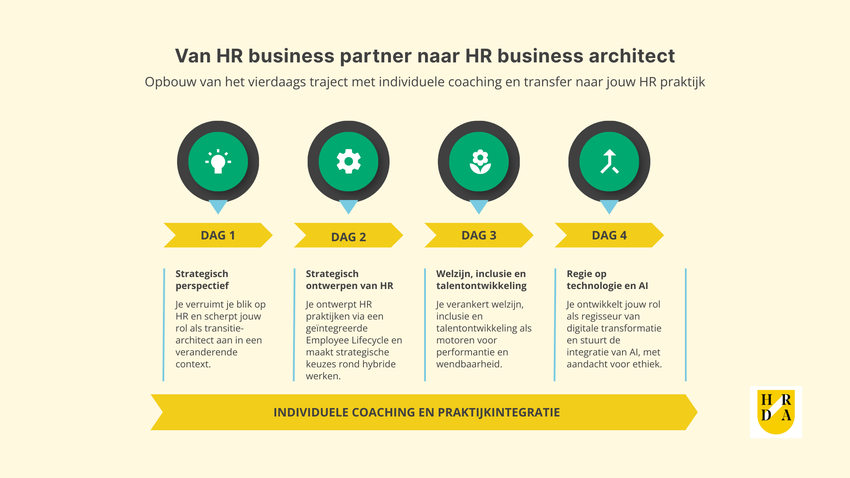 Structuur-van-de-opleiding-Van-HR-business-partner-naar-HR-business-architect.png